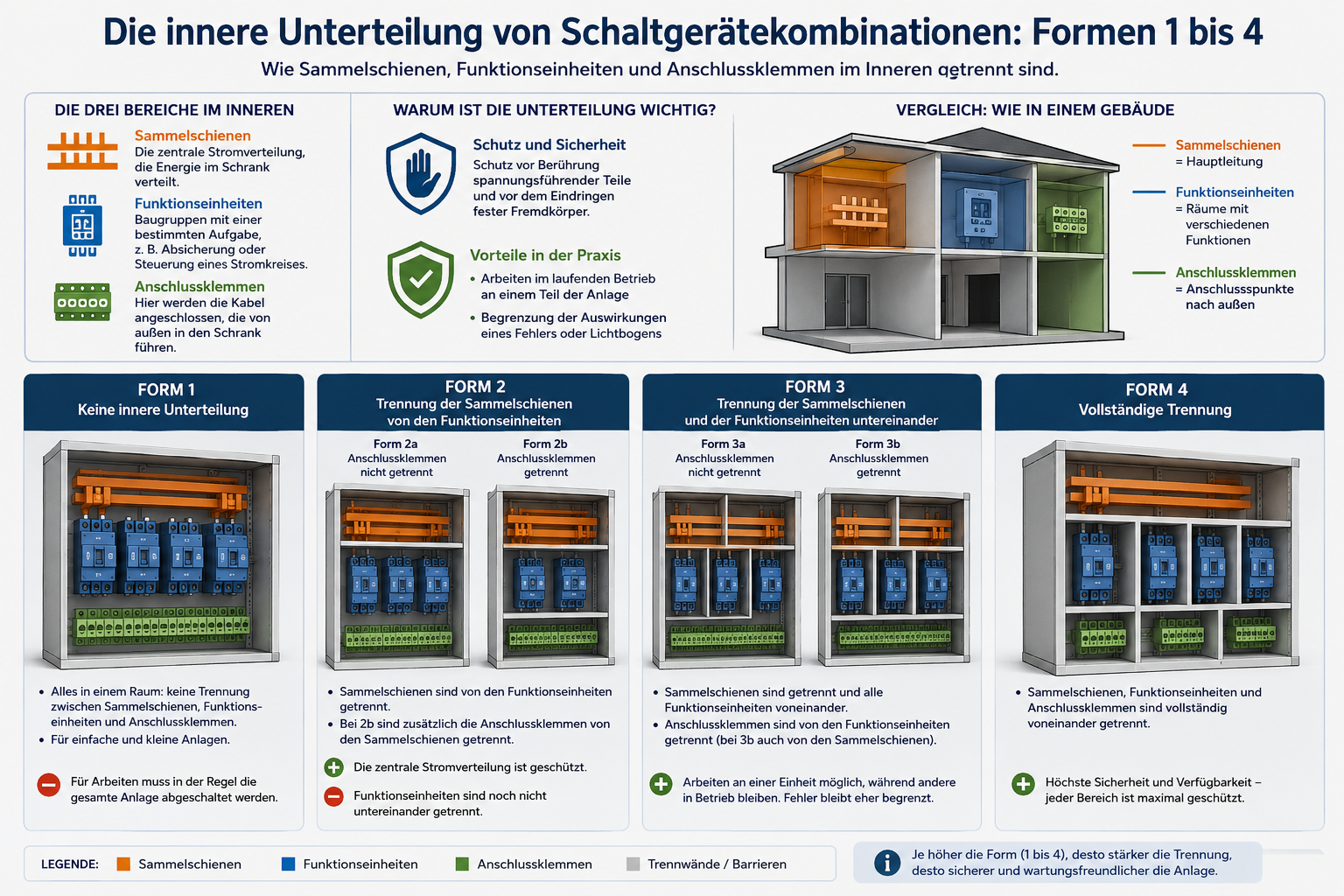 Die innere Unterteilung von Schaltgerätekombinationen: Die Formen 1 bis 4 verständlich erklärt